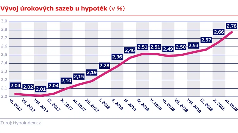 Vývoj úrokových sazeb u hypoték
