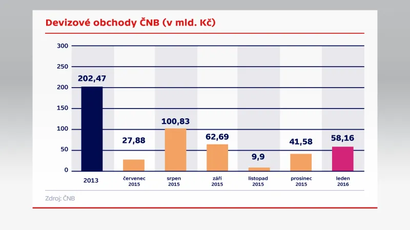 Devizové obchody ČNB