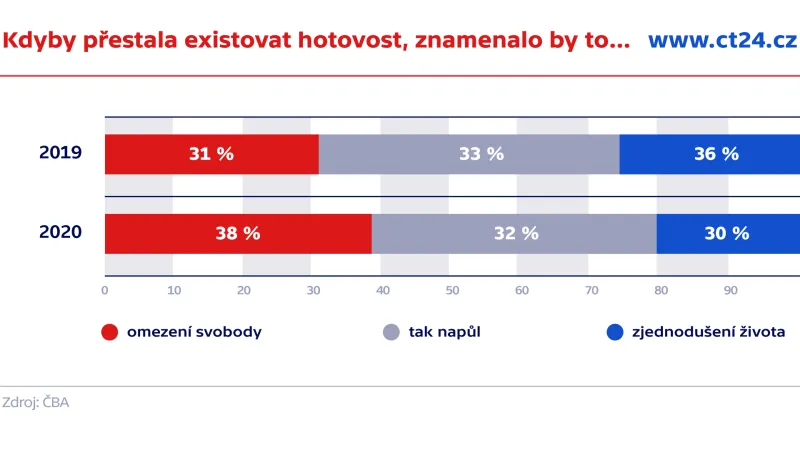 Kdyby přestala existovat hotovost, znamenalo by to...