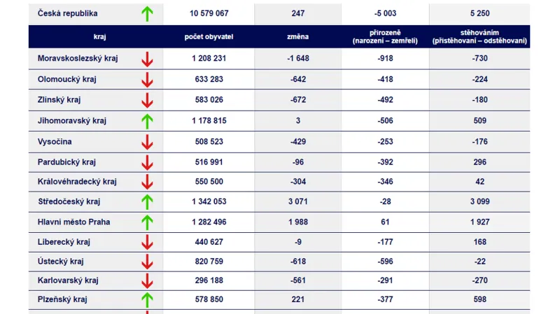 Vývoj počtu obyvatel České republiky v 1. čtvrtletí 2017