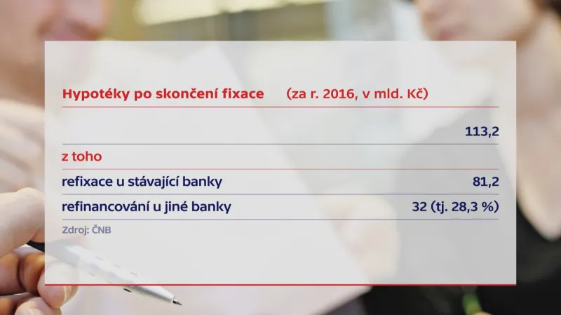 Refinancování a refixace