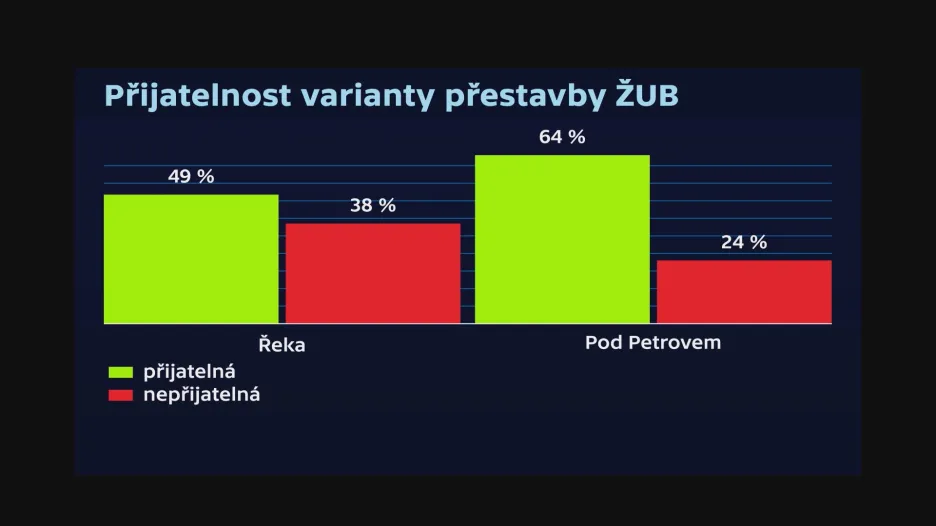 Přijatelnost varianty přestavby ŽUB