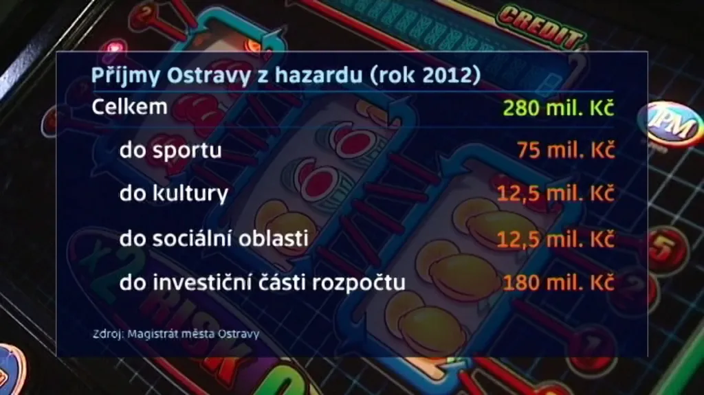 Příjmy Ostravy z hazardu