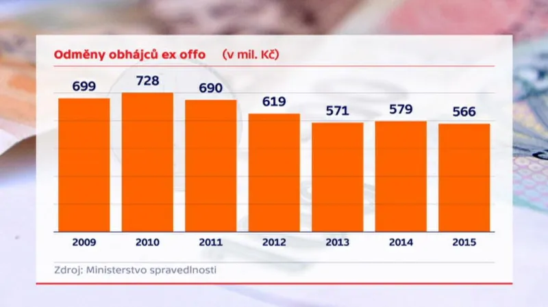 Odměny obhájců ex offo