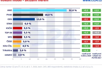 Piráti si ve volebním modelu upevnili druhou pozici, v čele zůstává s náskokem ANO