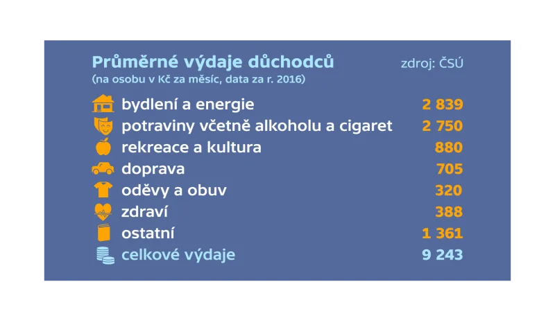 Průměrná výše důchodů