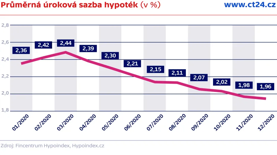 Průměrná úroková sazba hypoték (v %)