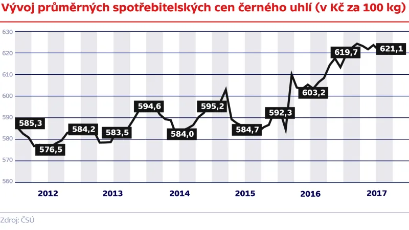 Vývoj průměrných spotřebitelských cen černého uhlí (v Kč za 100 kg)