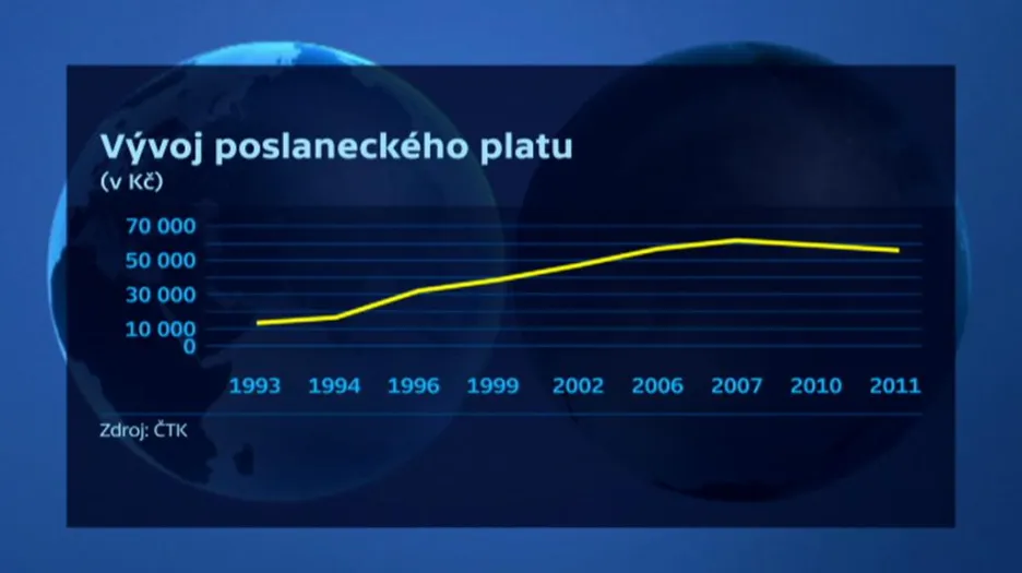 Vývoj poslaneckého platu