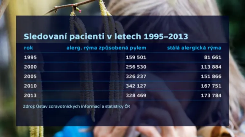 Alergická onemocnění