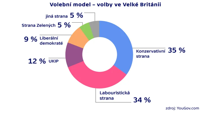 Průzkum agentury YouGov (k 3. 5. 2015)