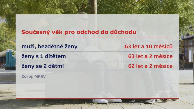 Současný věk pro odchod do důchodu