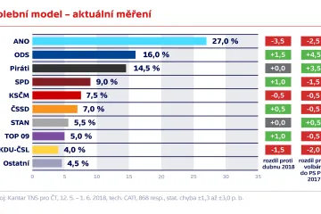 Hnutí ANO ztrácí podporu, lidovci skončili pod pěti procenty. Nejvíc posilují občanští demokraté 
