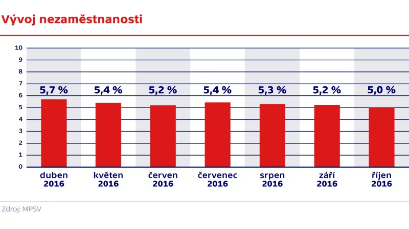 Vývoj nezaměstnanosti