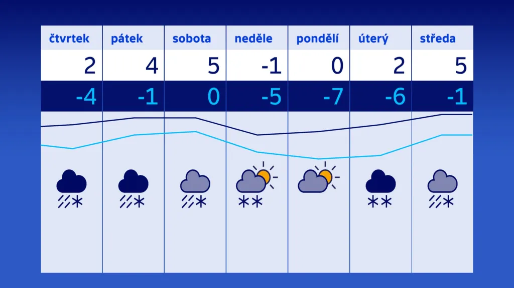 Střídání teplot pokračuje
