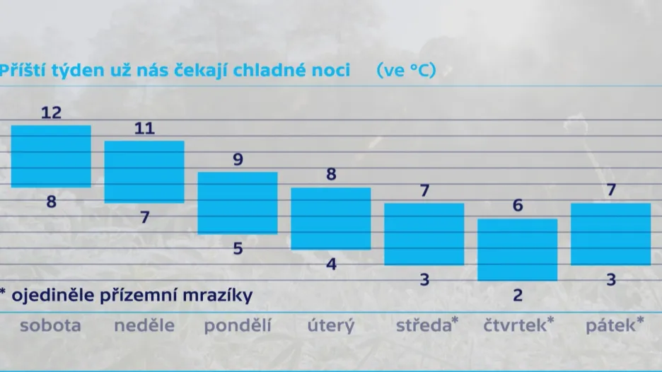 Chladné noci v září