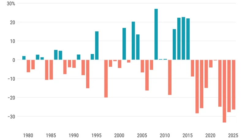 Časová řada měsíčních průměrných anomálií rozsahu antarktického mořského ledu pro všechny únorové měsíce v letech 1979-2025. Anomálie jsou vyjádřeny v procentech únorového průměru za období 1991–2020