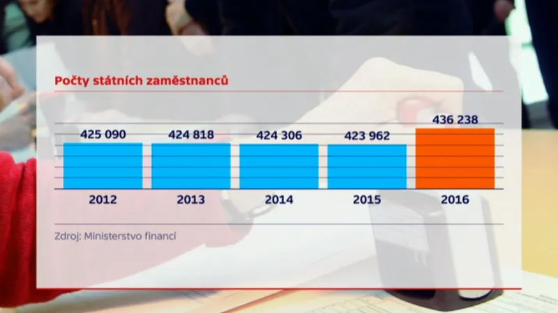 Stát chce nabrat 12 tisíc nových zaměstnanců