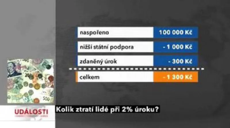 Podpora stavebního spoření