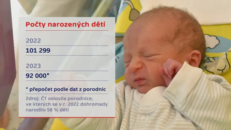 Počty narozených dětí