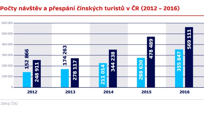 Počet návštěv a přespání čínských turistů v ČR (2012‒2016)