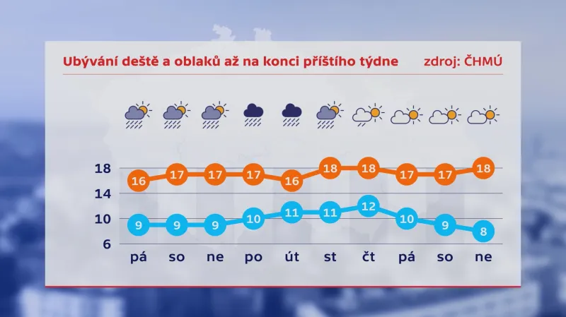 Počasí 27. 8. – 5. 9.