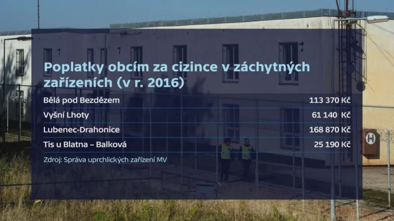 Poplatky obcím za cizince v záchytných zařízeních