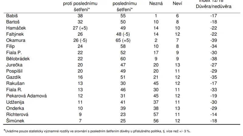 Vyjádření důvěry či nedůvěry politikům