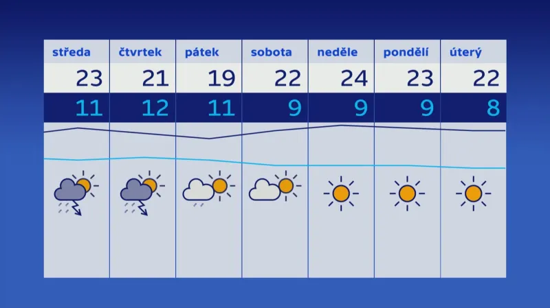 Počasí 2.–8. 5.