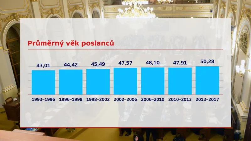 Průměrný věk poslanců