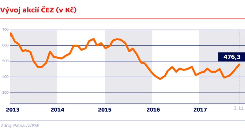 Vývoj akcií ČEZ (v Kč)