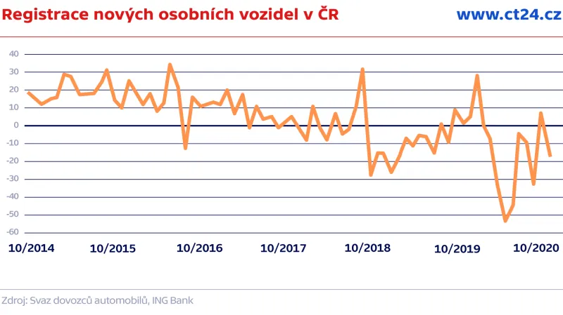 Registrace nových osobních vozidel v ČR