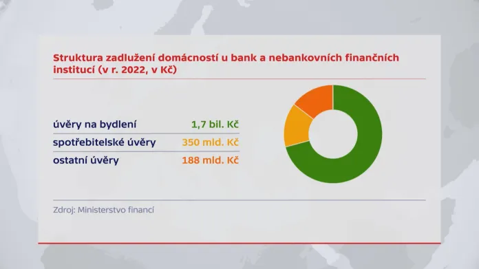 Struktura zadlužení domácností u bank a nebankovních institucí (v r. 2022)