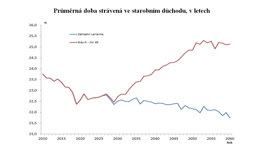 Aplikace současného nastavení tempa zvyšování důchodového věku v porovnání s ukončeným zvyšováním důchodového věku při dosažení 65 let v kombinaci s očekávaným kontinuálním růstem střední délky života.
