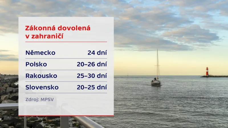 Pět týdnů dovolené