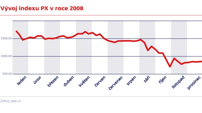 Vývoj indexu PX v roce 2008