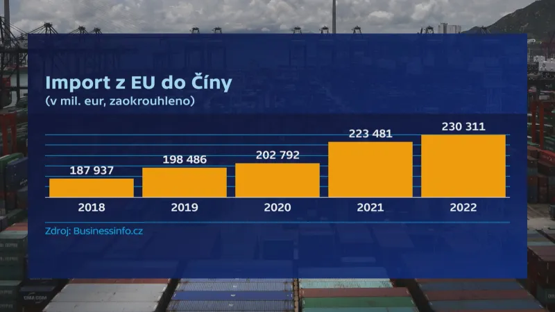 Import z EU do Číny