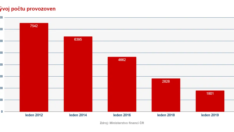 Vývoj počtu hazardních provozoven