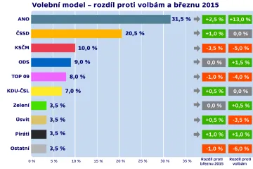 ANO zůstává lídrem politické scény a zvyšuje svůj náskok před ČSSD