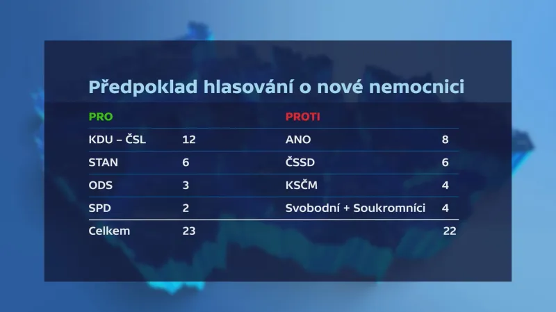 Předpoklad hlasování o nové nemocnici