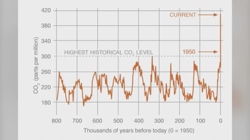 Vývoj množství oxidu uhličitého v atmosféře