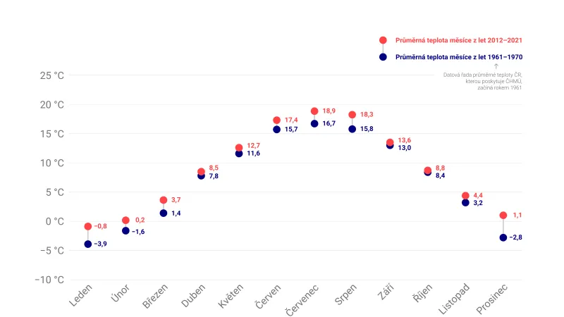 Průměrné teploty v České republice
