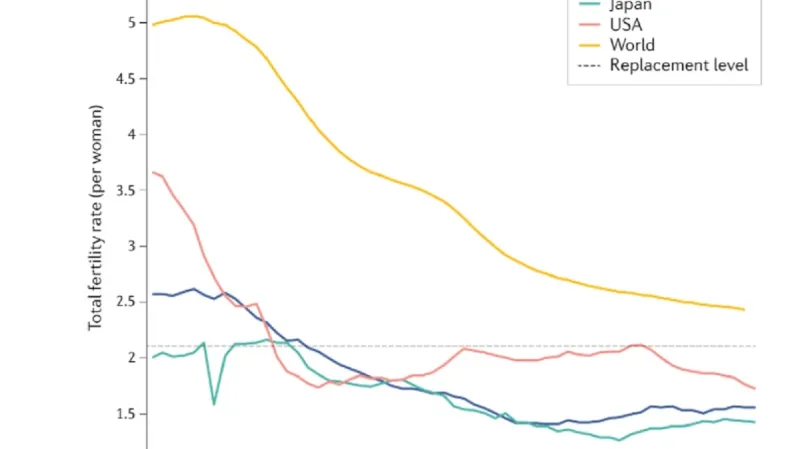 Klesající plodnost v různých částech světa
