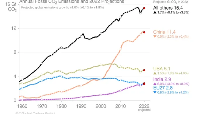 Vývoj emisí pro vybrané státy a celky