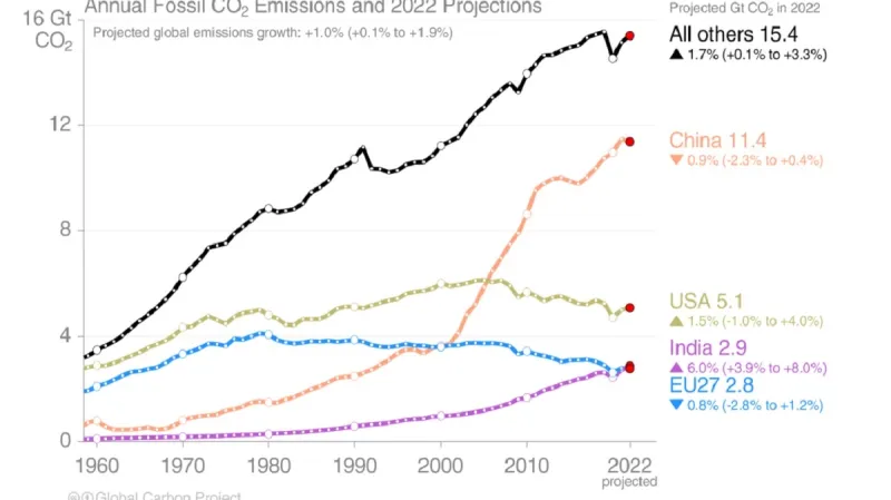Vývoj emisí pro vybrané státy a celky