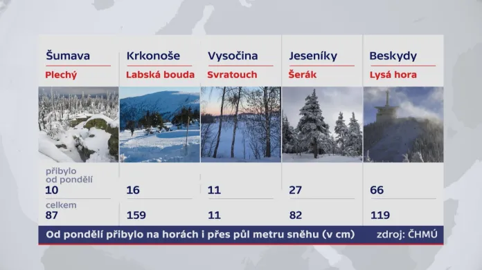 Sníh na českých horách (situace ve čtvrtek)