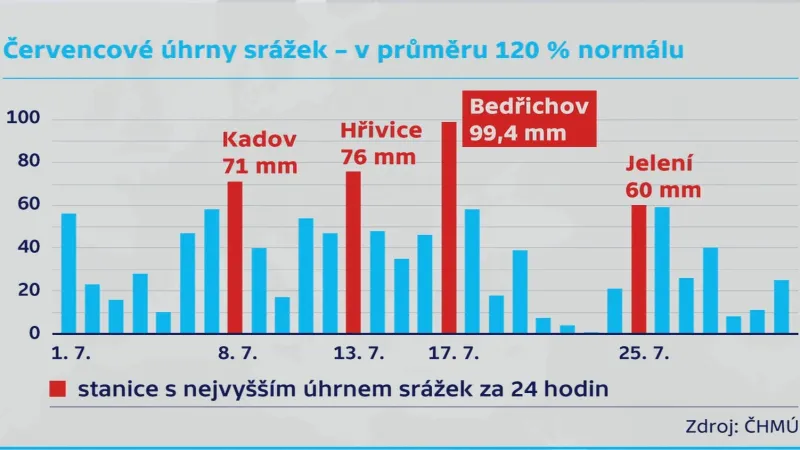 Červencové úhrny srážek