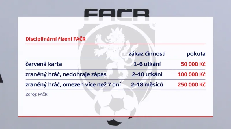 Postihy v rámci Fotbalové asociace ČR