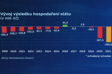 Chybí plán konsolidace financí, varovala Moody's. Podle ekonomů bude nutné zvyšovat daně