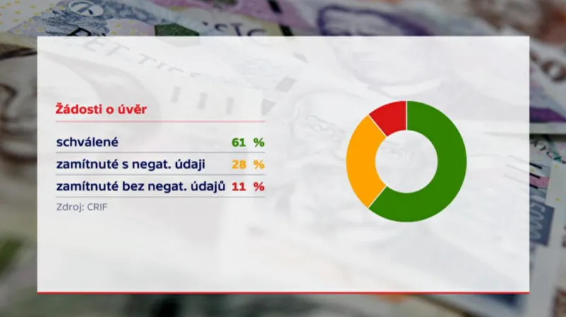 Statistika žádostí o úvěr